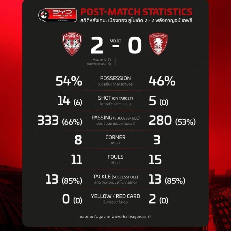 Match Stats: Muangthong United 2-0 Kanchanaburi Power FC