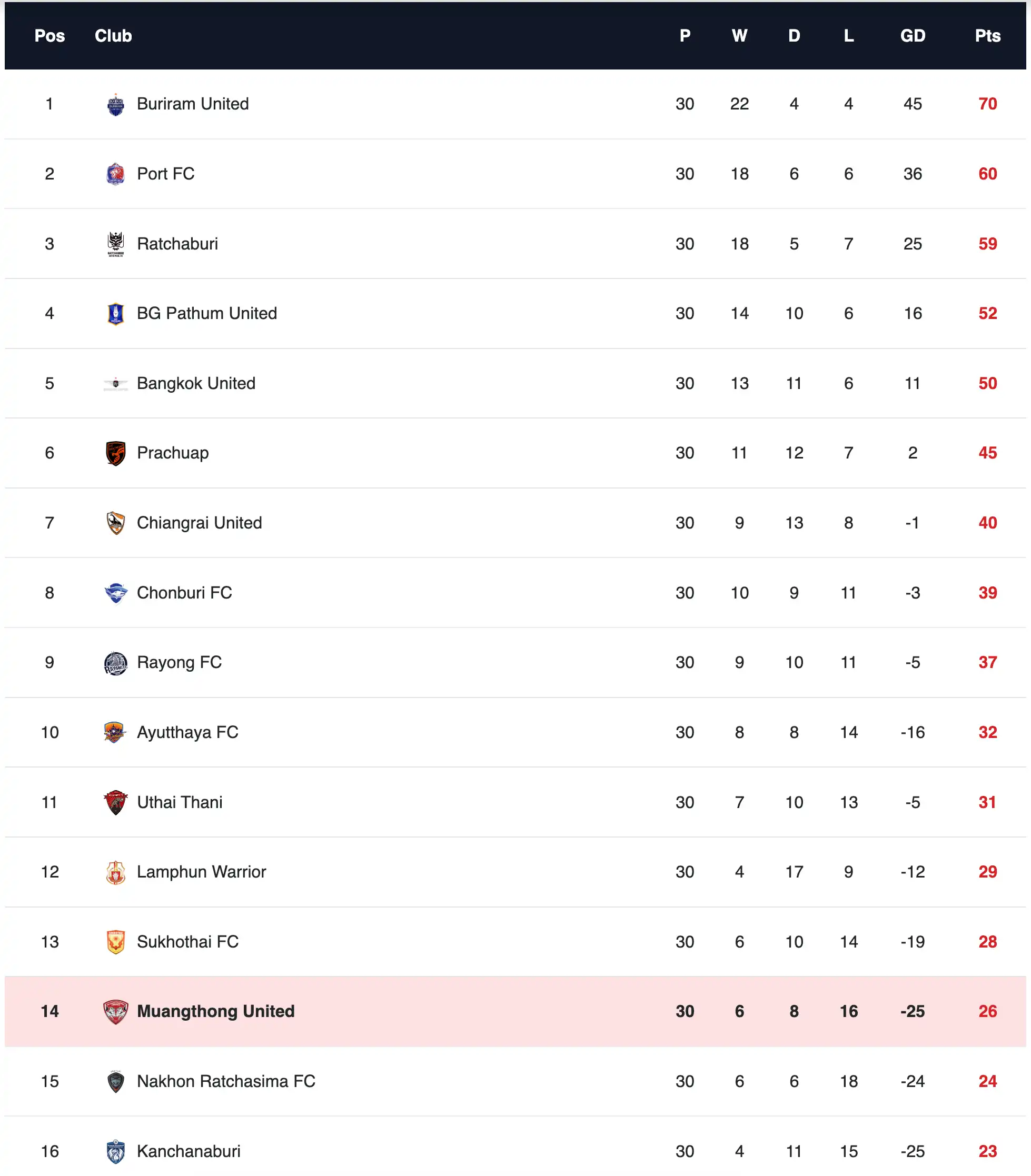 Thai League 1 Final Table